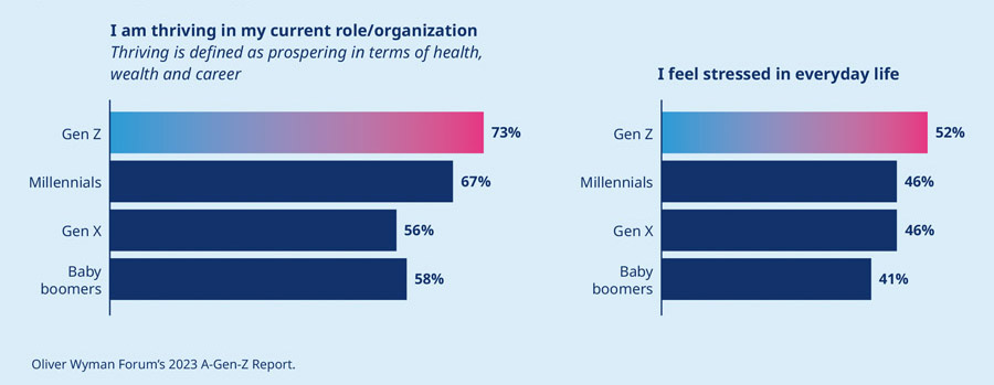 Wypalenie a generacje: Gen Z deklaruje najwyższy poziom stresu (52%) i jednocześnie najwyższy wskaźnik rozkwitania (73%) w organizacji. Dane Oliver Wyman Forum 2023